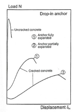 Displacement-controlled expansion fastener 